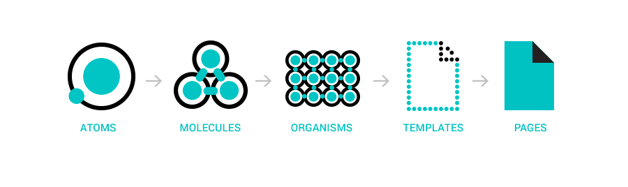 De fem elementer i Atomic Design - atomer, molekyler, organismer, templates og sider
