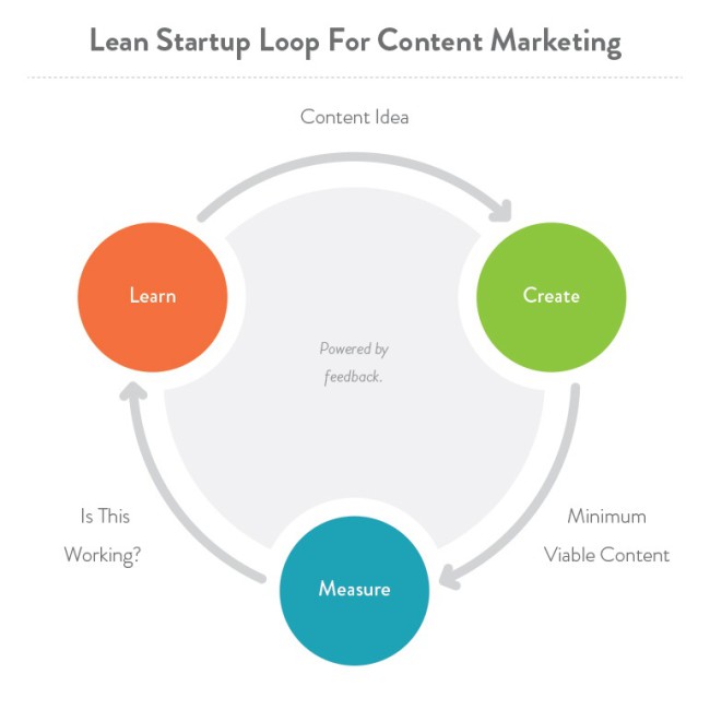 lean-startup-loop-content-marketing